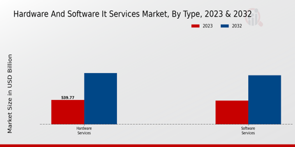 Hardware And Software It Services Market Type