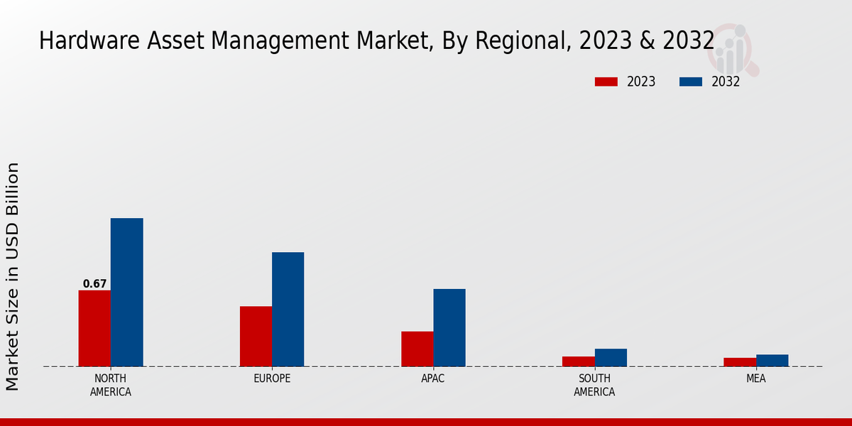 Hardware Asset Management Market regional insights