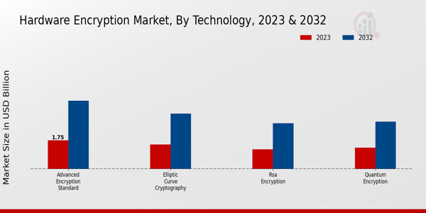 Hardware Encryption Market Technology Insights