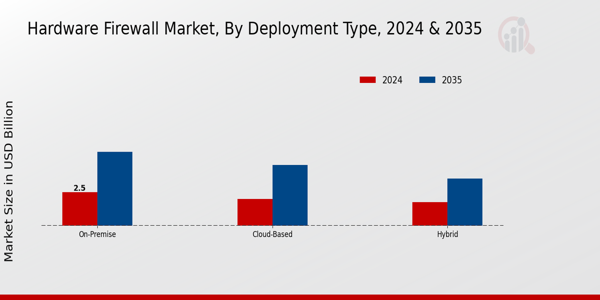 Hardware Firewall Market Segment