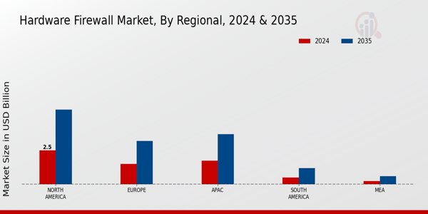 Hardware Firewall Market Region