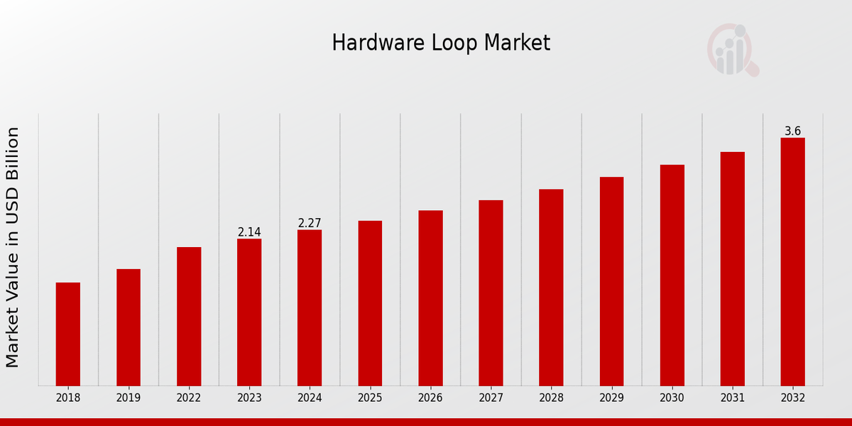 Hardware Loop Market Overview