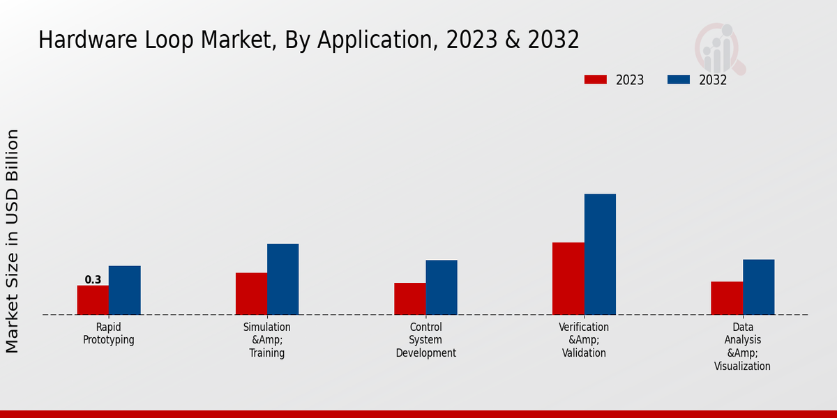 Hardware Loop Market Application Insights   