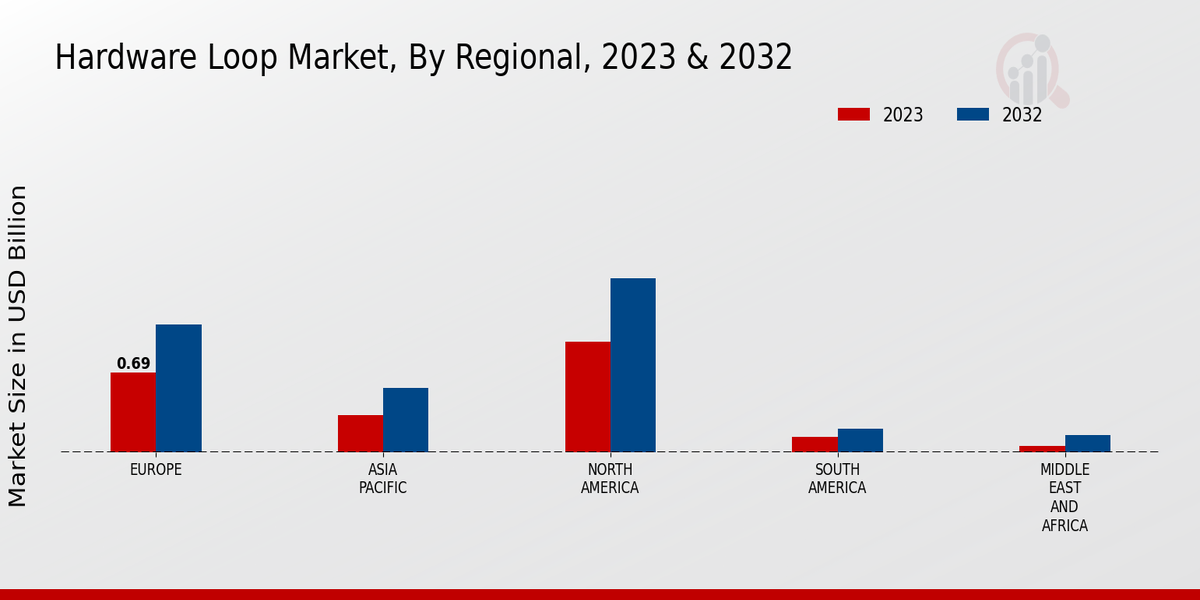 Hardware Loop Market Regional Insights   