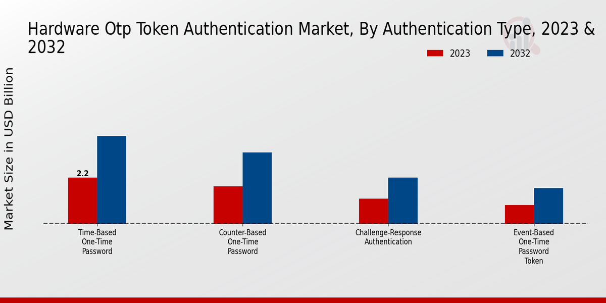 Hardware OTP Token Authentication Market Insights