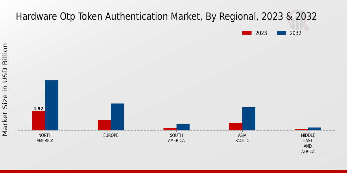 Hardware OTP Token Authentication Market Regional Insights