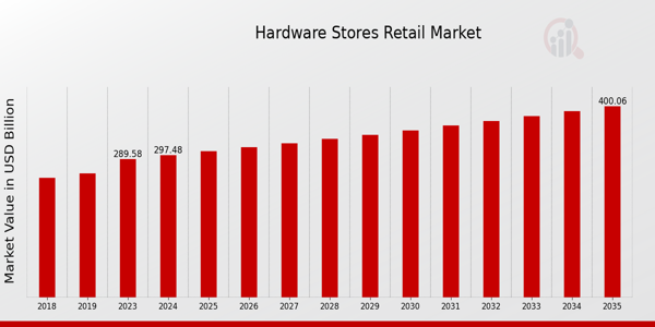 Hardware Stores Retail Market Overview