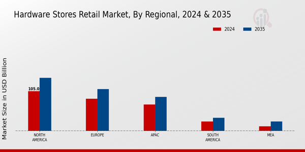 Hardware Stores Retail Market Regional