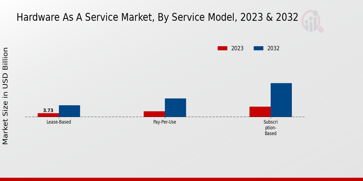 Hardware as a Service Market Service Model Insights  