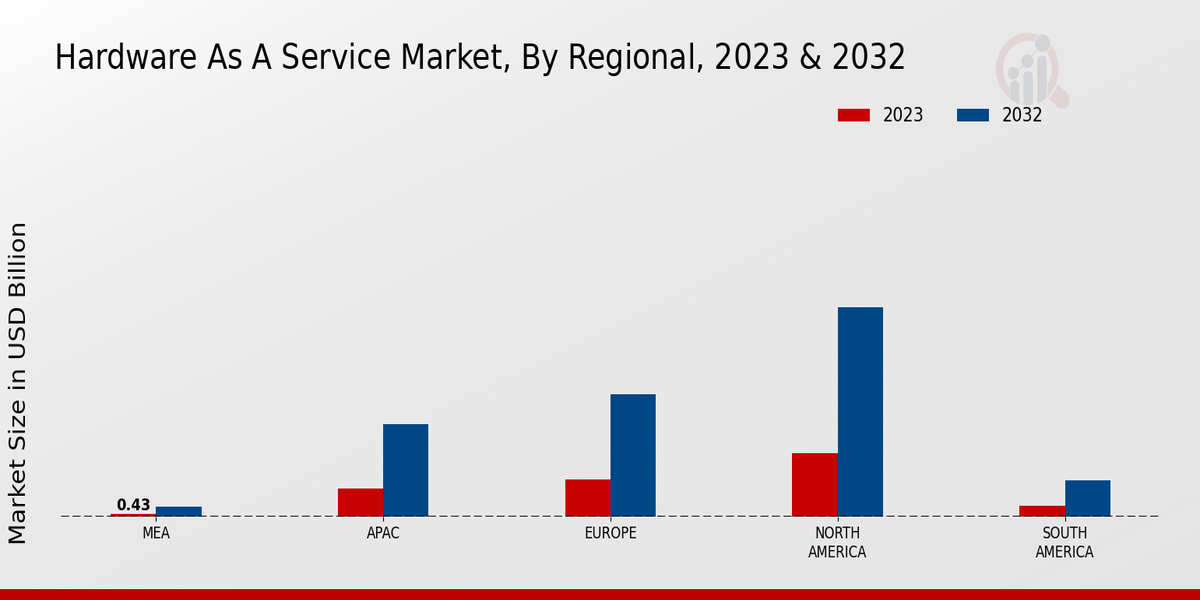 Hardware as a Service Market Regional Insights  