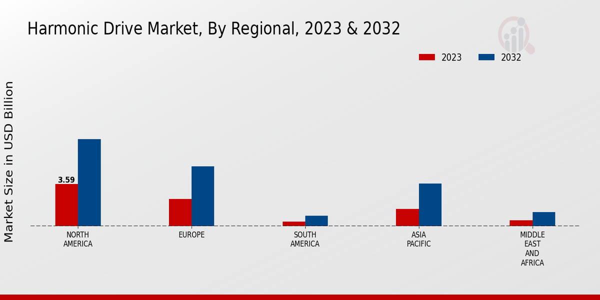 Harmonic Drive Market Regional Insights