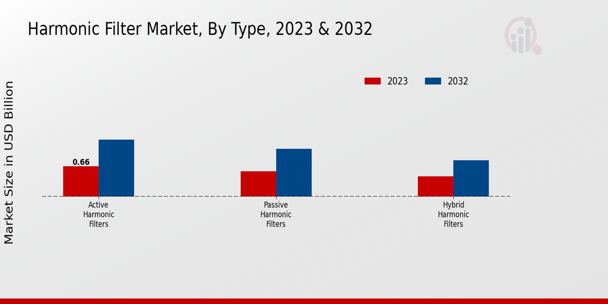 Harmonic Filter Market Type Insights