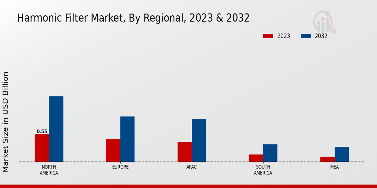 Harmonic Filter Market Regional Insights