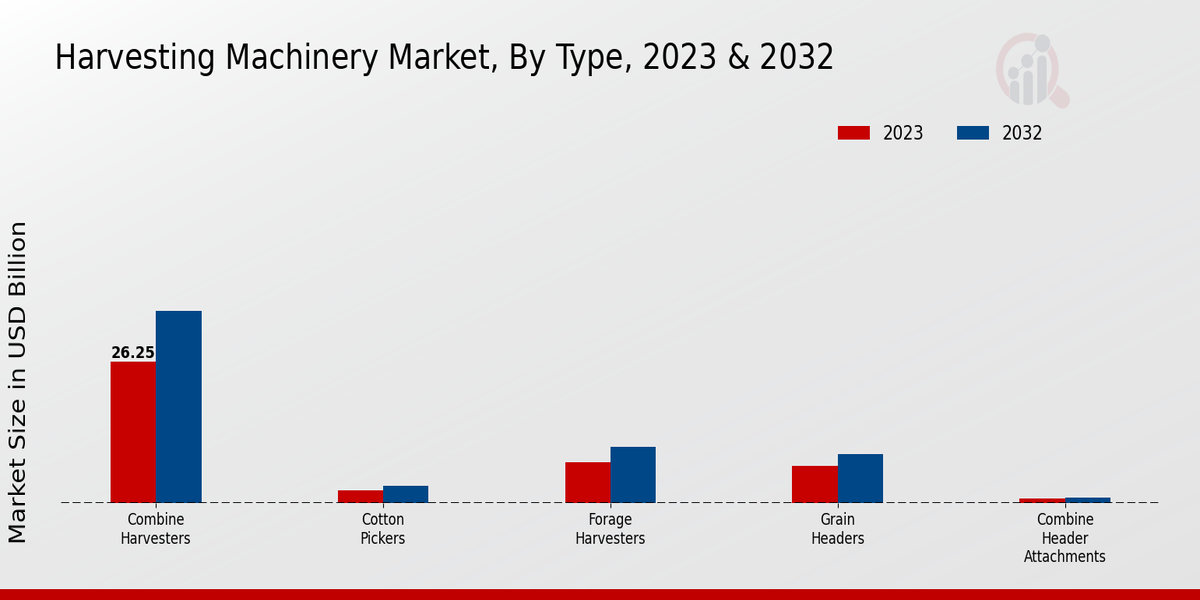 Harvesting Machinery Market Type Insights  