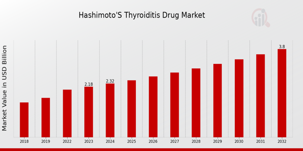 Hashimotos Thyroiditis Drug Market overview