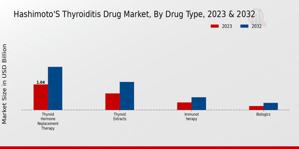 Hashimotos Thyroiditis Drug Market type insights