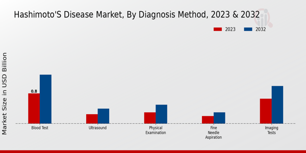 Hashimotos Disease Market Insights