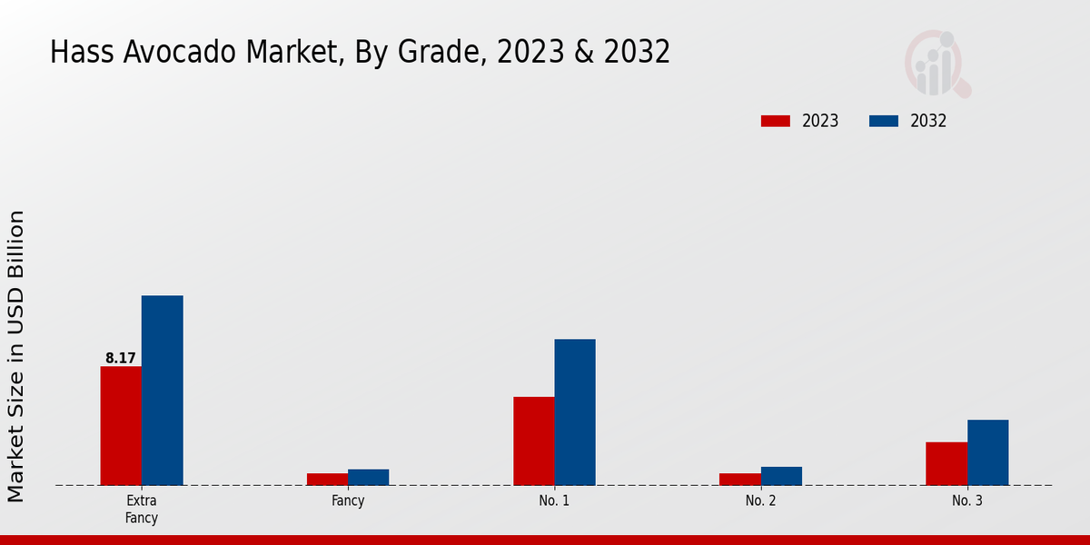 Hass Avocado Market Grade Insights   