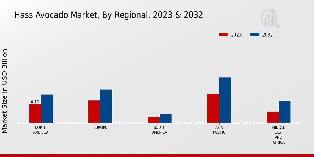 Hass Avocado Market Regional Insights   