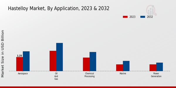 Hastelloy Market By Application