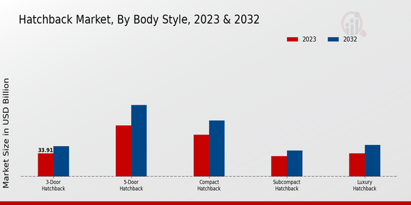 Hatchback Market Body Style