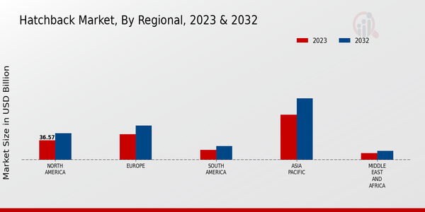 Hatchback Market Regional