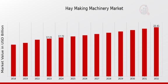 Hay Making Machinery Market Overview