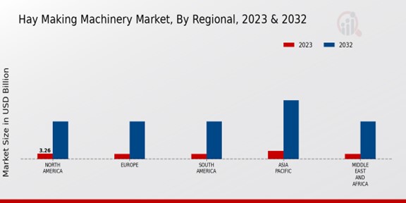 Hay Making Machinery Market Regional Insights