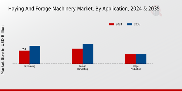 Haying and Forage Machinery Market Application Insights