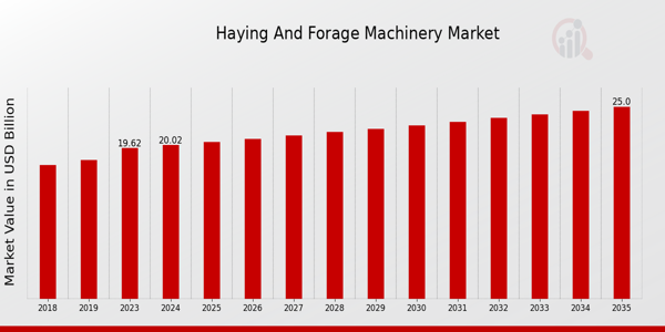 Haying and Forage Machinery Market Overview