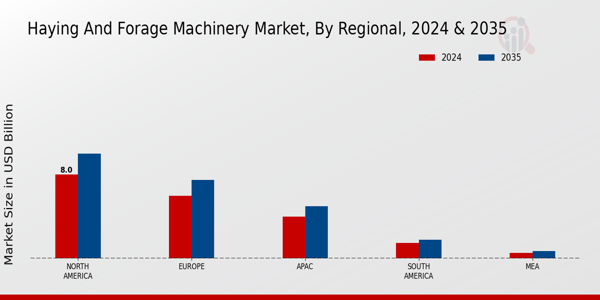 Haying and Forage Machinery Market Regional Insights