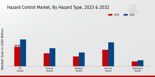 Hazard Control Market Hazard Type