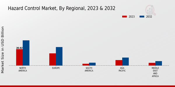 Hazard Control Market Regional