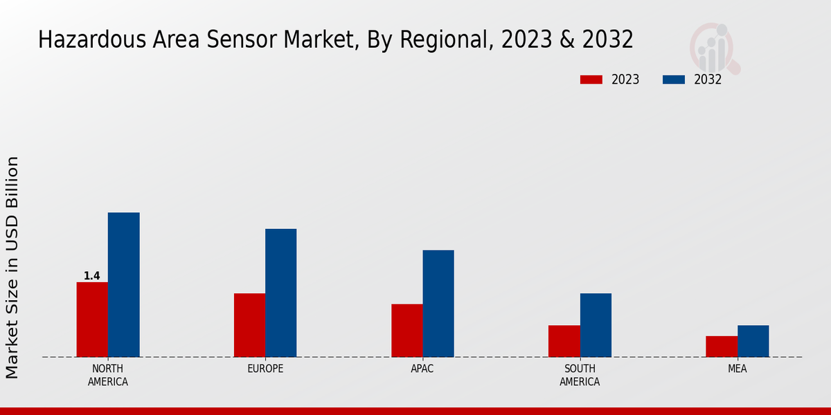 Hazardous Area Sensor Market Regional Insights