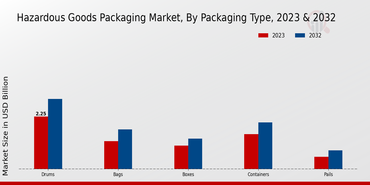 Hazardous Goods Packaging Market by type