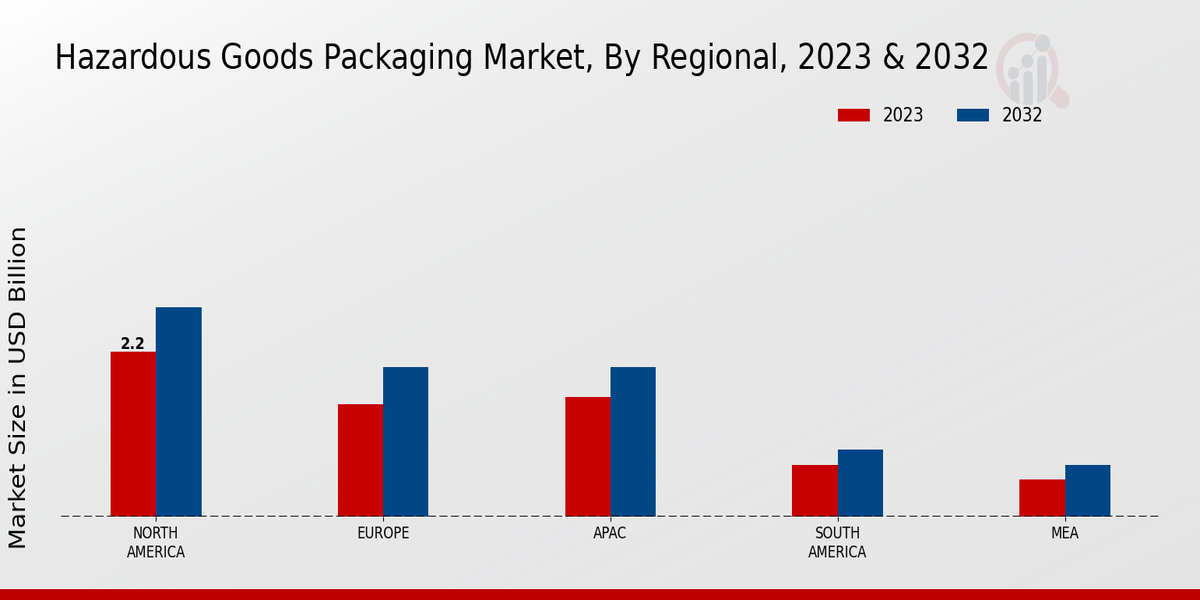 Hazardous Goods Packaging Market by region