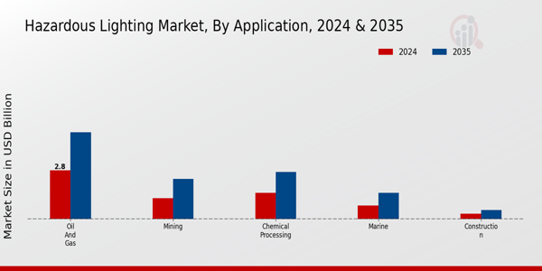 Hazardous Lighting Market Segment