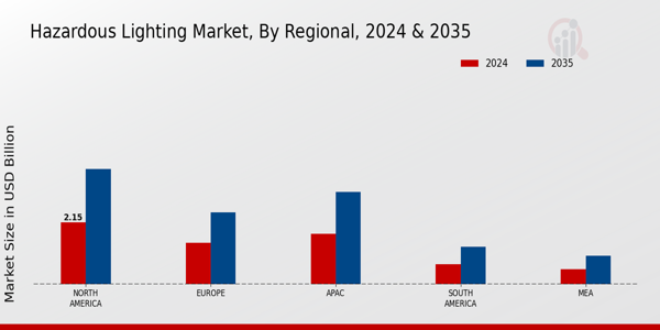 Hazardous Lighting Market Region