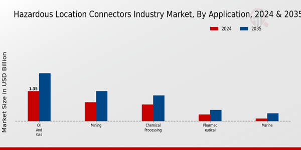 Hazardous Location Connectors Industry Market Segment