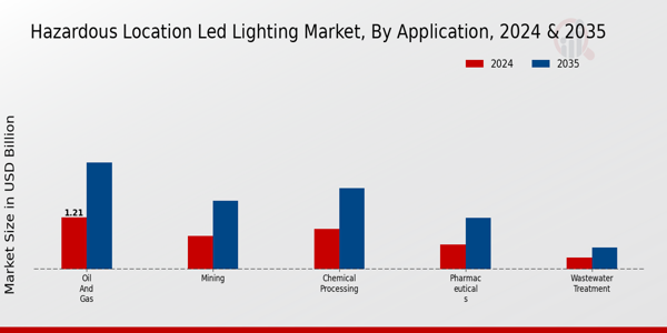 Hazardous Location Led Lighting Market Segment