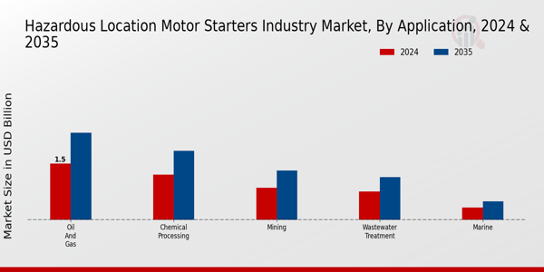 Hazardous Location Motor Starters Industry Market Segment