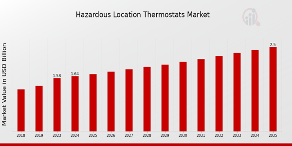 Hazardous Location Thermostats Market size