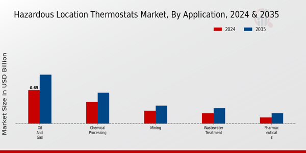 Hazardous Location Thermostats Market Segment