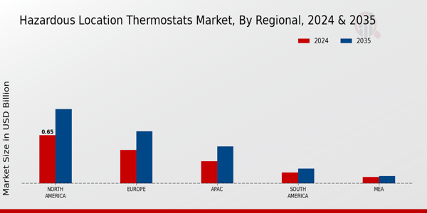 Hazardous Location Thermostats Market Region