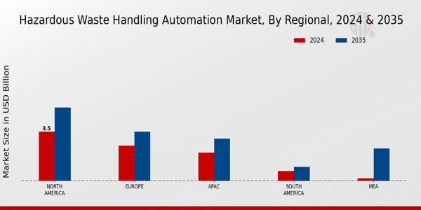 Hazardous Waste Handling Automation Market Region