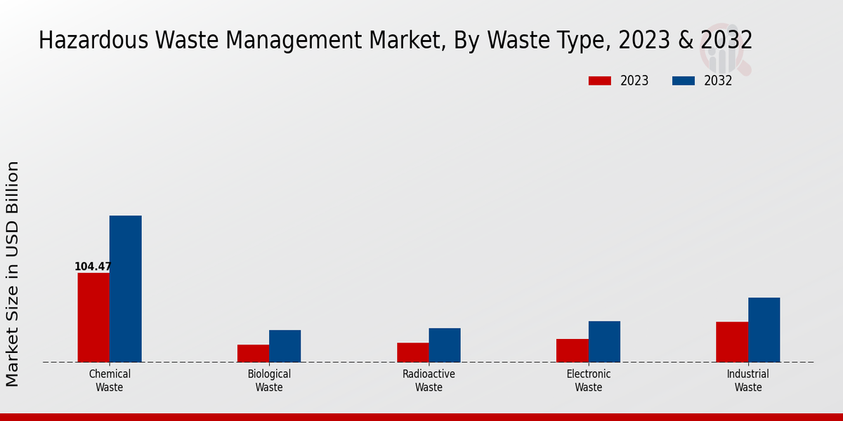 Hazardous Waste Management Market Waste Type Insights