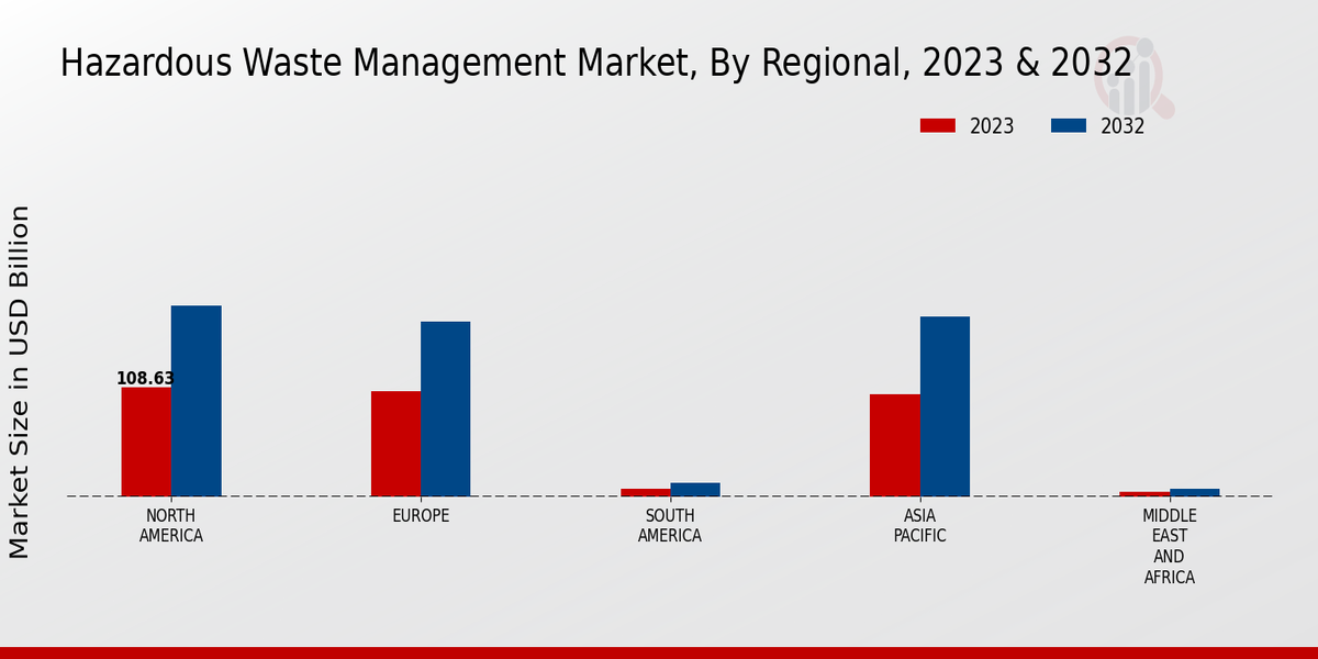 Hazardous Waste Management Market Regional Insights