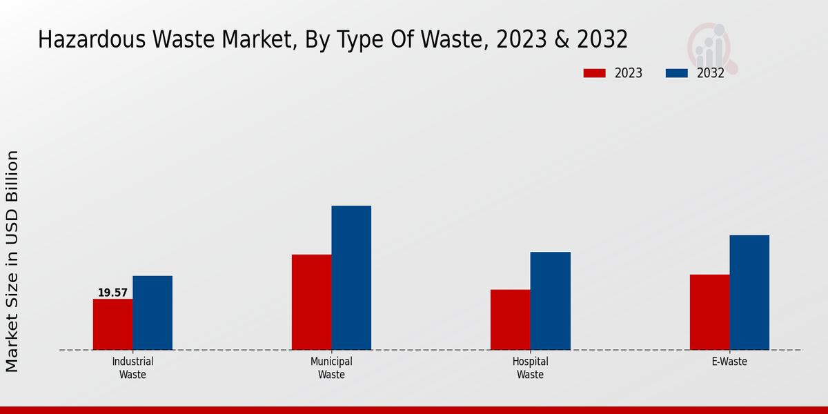 Hazardous Waste Market Type of Waste Insights