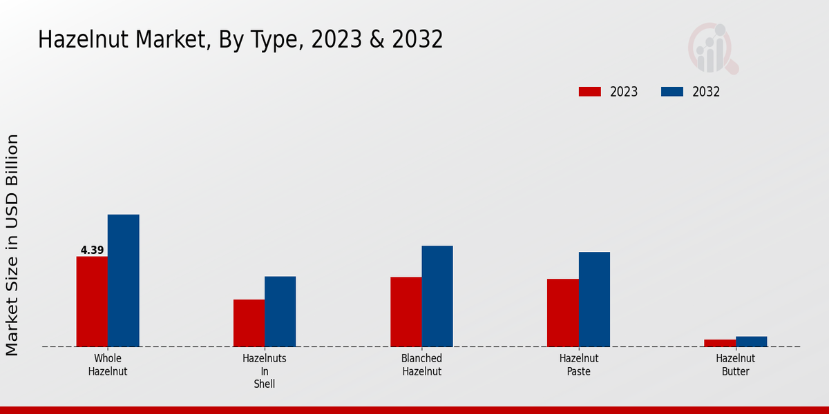 Hazelnut Market Type Insights  