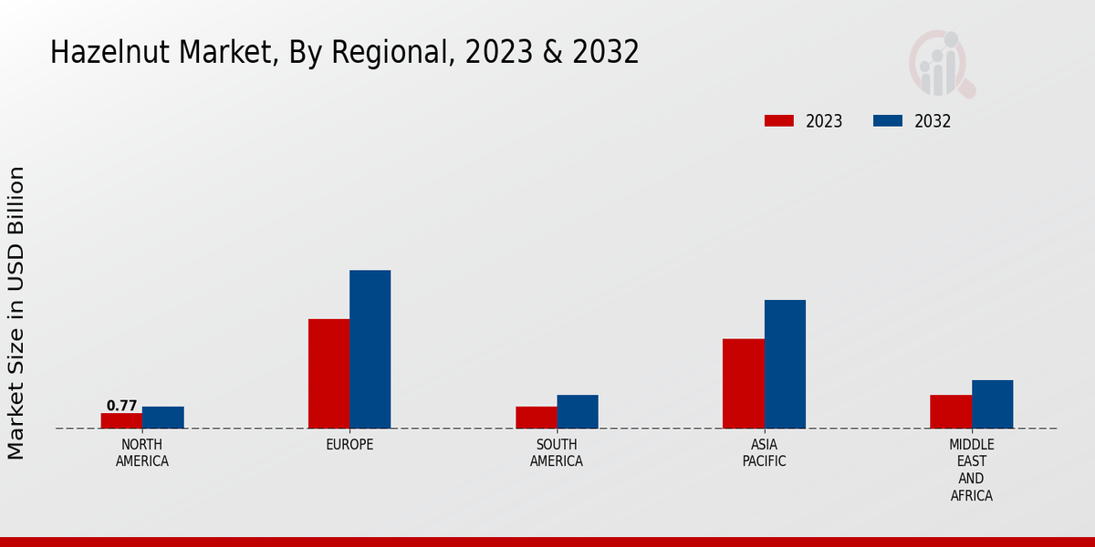 Hazelnut Market Regional Insights  